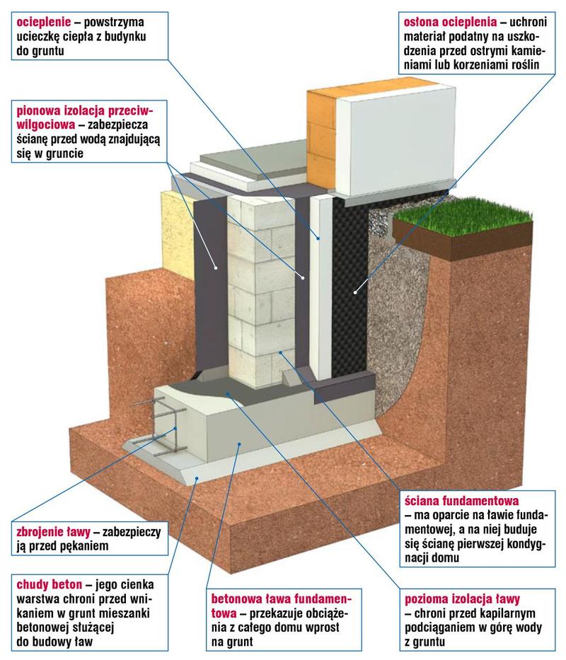 Budowa fundamentów krok po kroku