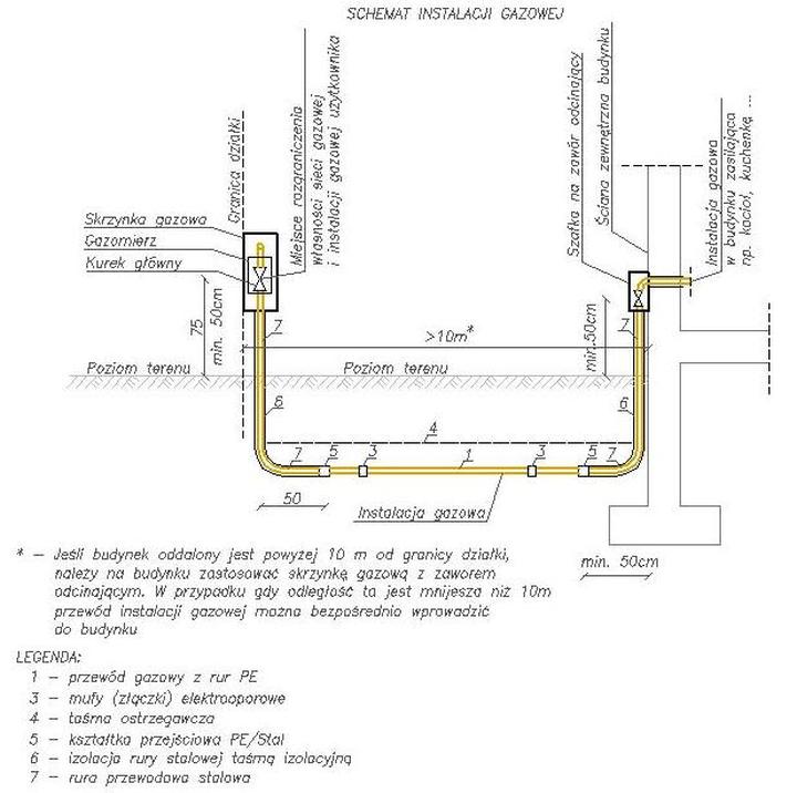 Koszty budowy sieci gazowej