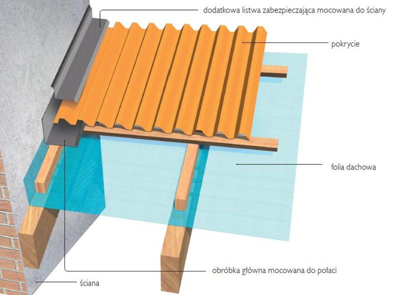 Montaż obróbki przyściennej