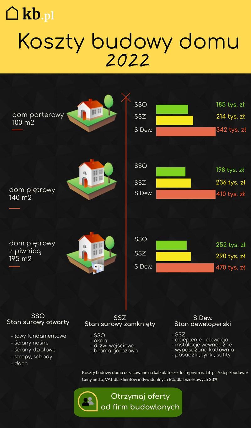 Kalkulator kosztów budowy domu