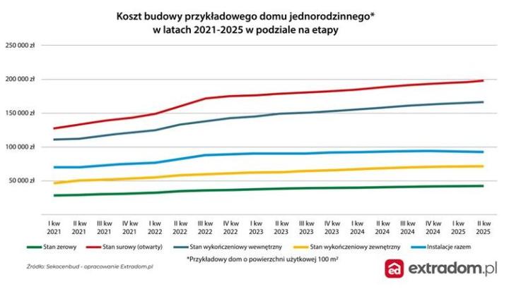 Koszty budowy 2026