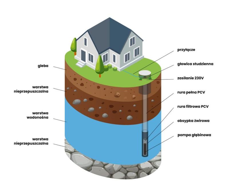Ukryte koszty studni głębinowej