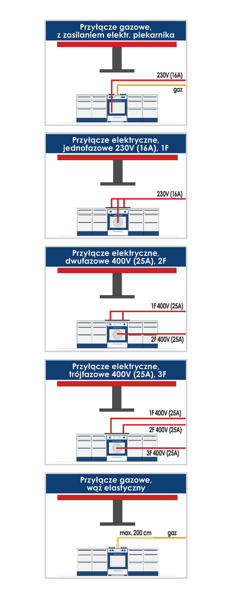 Wybór miejsca na piekarnik
