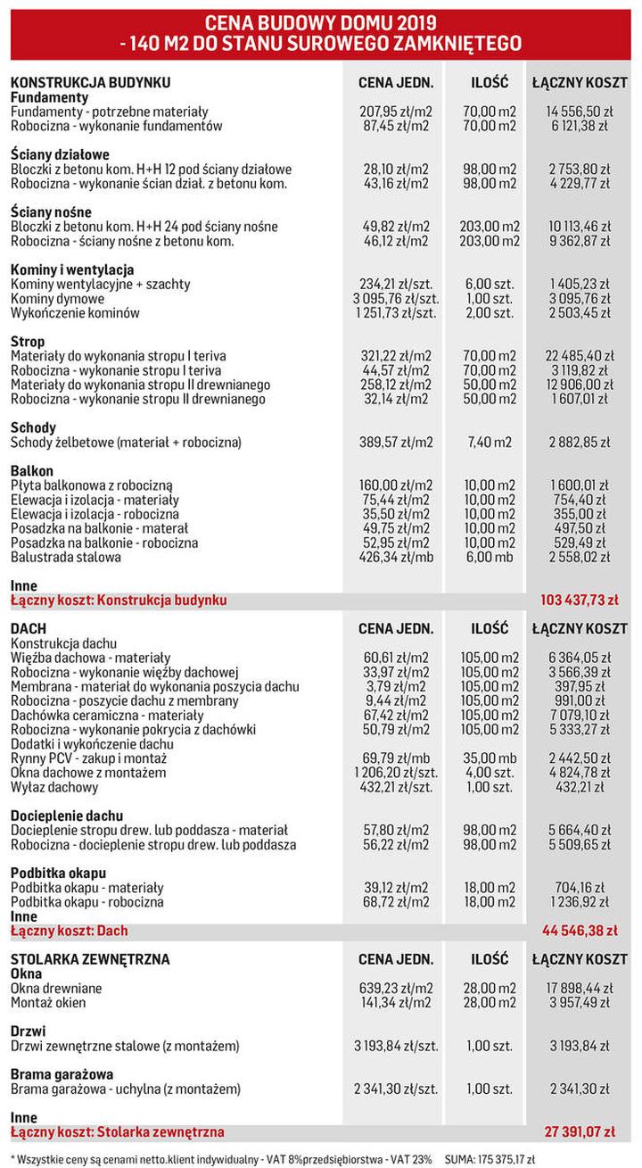 Dodatkowe wydatki przy budowie domu pod klucz