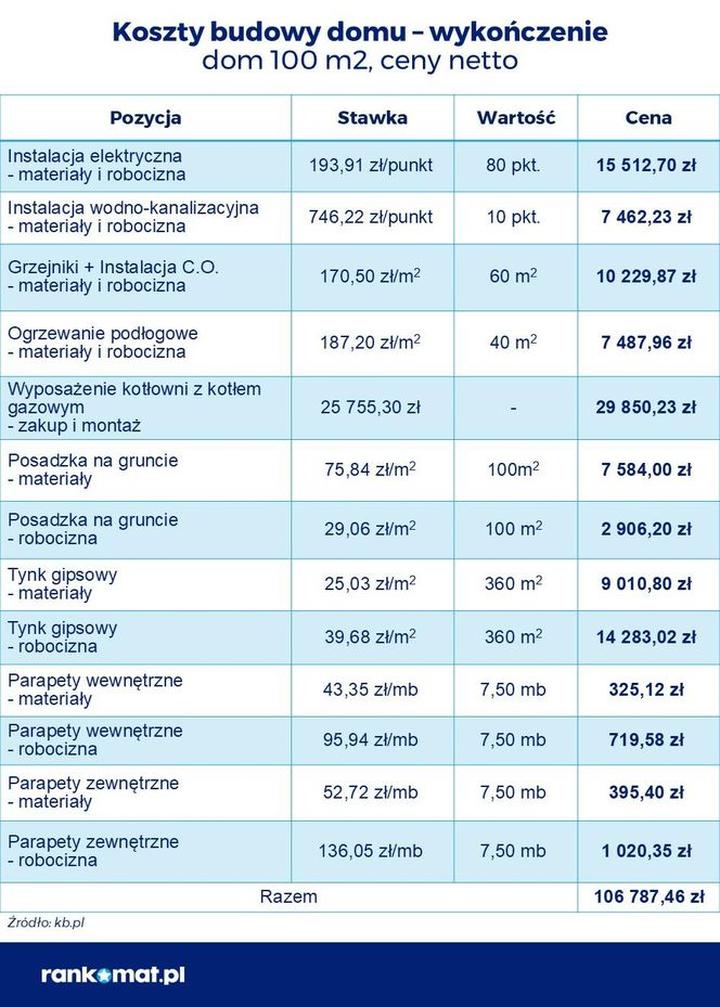 Wybór wykonawcy budowy domu 120 m²