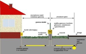 Jak skutecznie podłączyć gaz do domu? Praktyczne porady i wskazówki