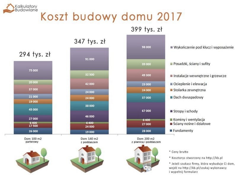 Jak zmienia się koszt budowy domu 100m2 w 2026 roku?